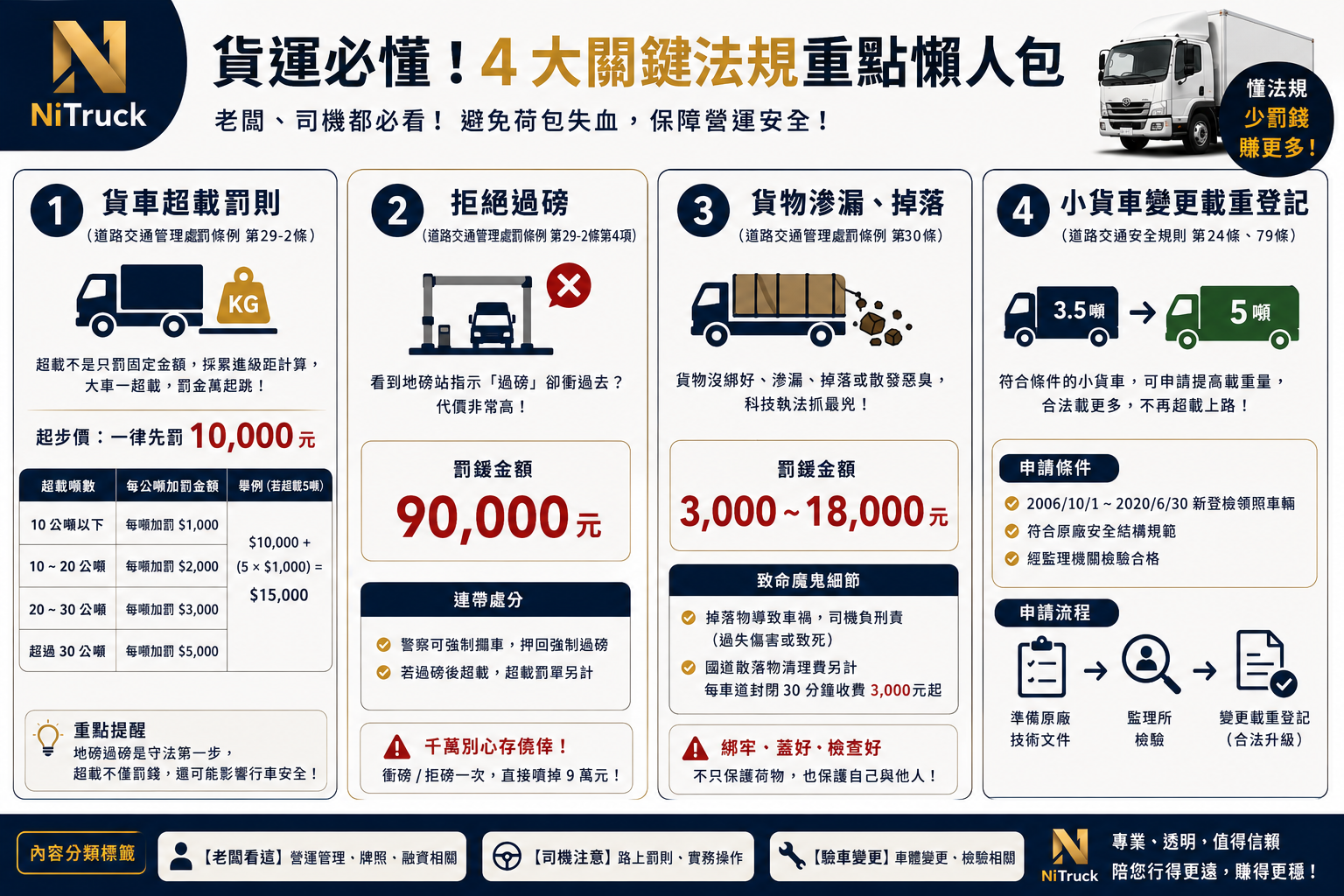 貨運必懂4大關鍵法規：超載罰則、拒磅罰鍰、貨物掉落、載重變更